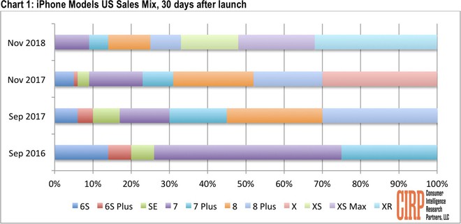 Bị chê đủ kiểu nhưng iPhone XR vẫn đẻ bán sòn sòn, cao nhất tháng 11 tại Mỹ - Ảnh 2.