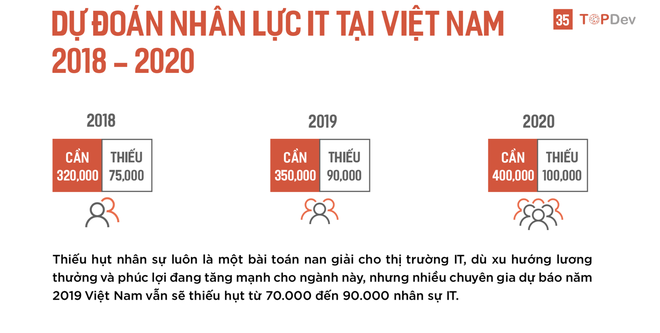 Đây chính là ngành học hot nhất trong nhiều năm tới với mức lương 500 triệu/năm - Ảnh 1.