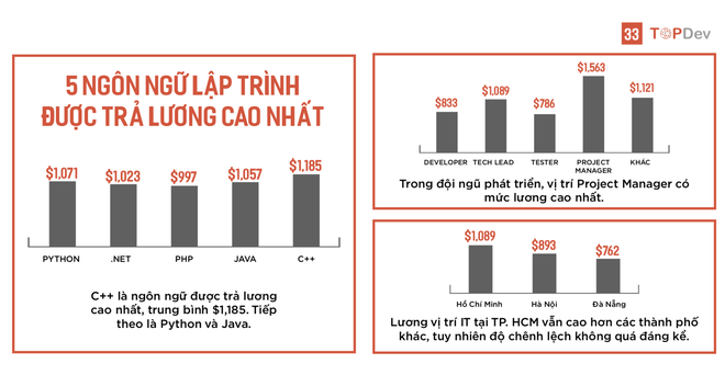 Đây chính là ngành học hot nhất trong nhiều năm tới với mức lương 500 triệu/năm - Ảnh 2.