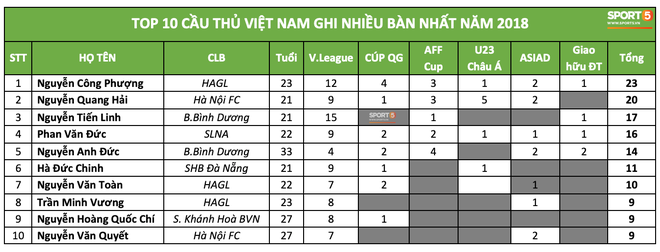 Công Phượng là cầu thủ Việt Nam ghi nhiều bàn thắng nhất trong năm 2018 - Ảnh 1.