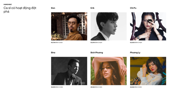 2 ngày trước khi đóng cổng bình chọn WeChoice Awards 2018, các “khủng long” Vpop 2018 đang rượt đuổi căng thẳng thế nào? - Ảnh 1. 2 ngày trước khi đóng cổng bình chọn WeChoice Awards 2018, các “khủng long” Vpop 2018 đang rượt đuổi căng thẳng thế nào? - Ảnh 1.
