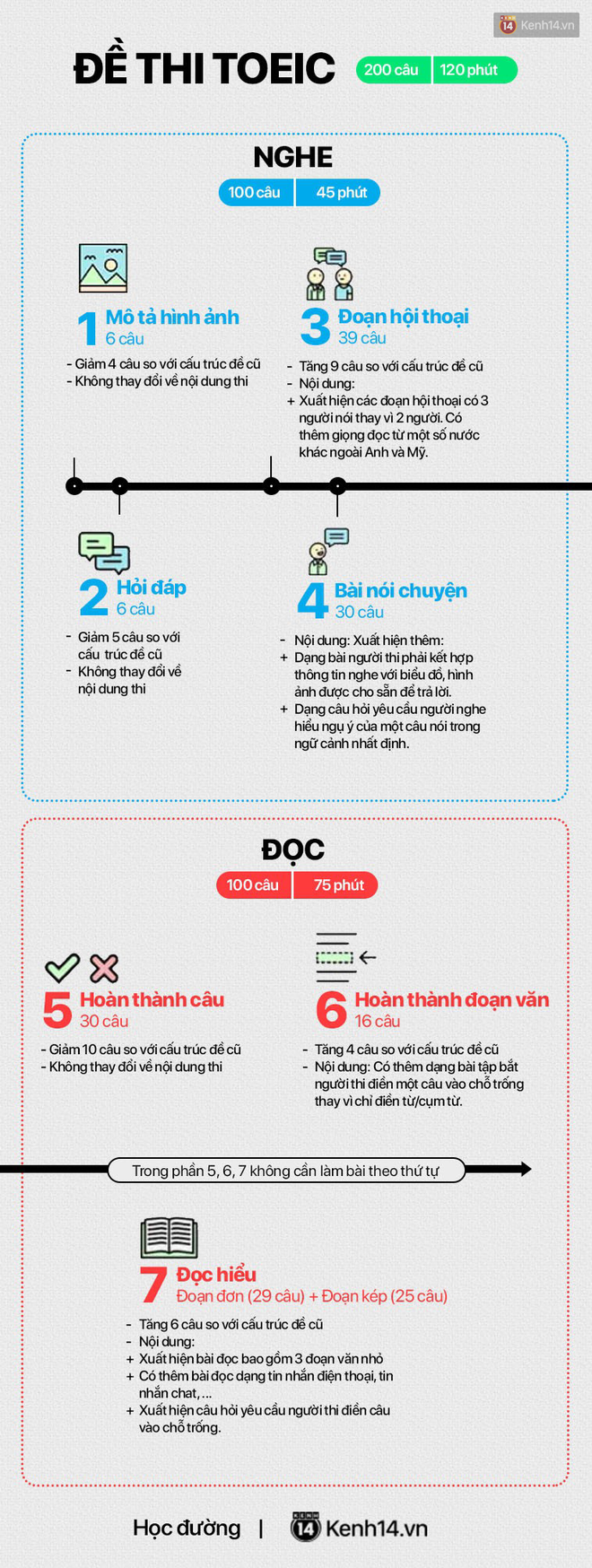 Infographic: Tất tần tật những điểm mới trong đề thi TOEIC được áp dụng tại Việt Nam từ 15/02/2019 - Ảnh 3.