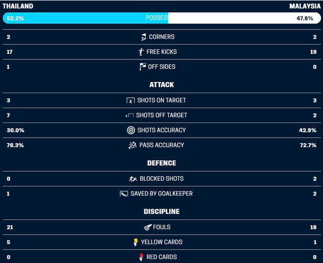 Thái Lan 2-2 Malaysia: Chân sút số 1 đá hỏng quả phạt đền ở những giây cuối cùng, Thái Lan chính thức trở thành cựu vô địch - Ảnh 3.
