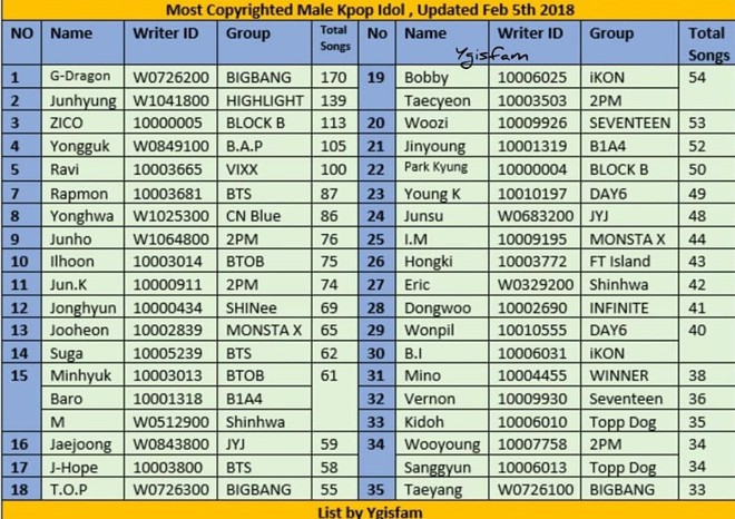 Top 35 th&agrave;nh vi&ecirc;n boygroup c&oacute; lượng s&aacute;ng t&aacute;c khủng nhất Kpop - Ảnh 6.