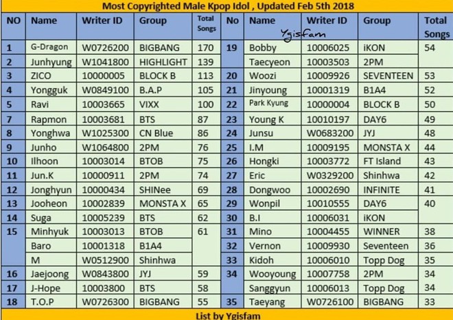 Top 35 thành viên boygroup có lượng sáng tác khủng nhất Kpop - Ảnh 6.