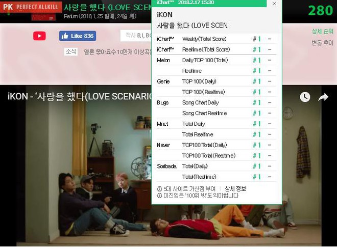 Sau v&agrave;i ng&agrave;y bị so&aacute;n ng&ocirc;i, iKON trở lại thống trị to&agrave;n bộ BXH Kpop một lần nữa - Ảnh 1.