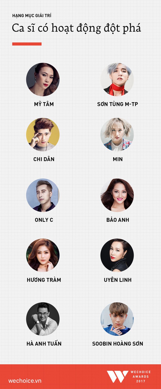 Ch&iacute;nh thức đ&oacute;ng cổng b&igrave;nh chọn WeChoice Awards 2017! - Ảnh 4.