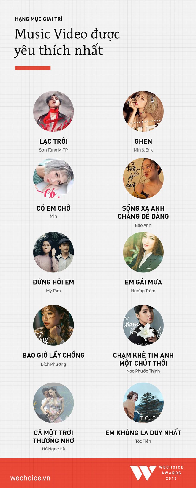 Chính thức đóng cổng bình chọn WeChoice Awards 2017! - Ảnh 5.