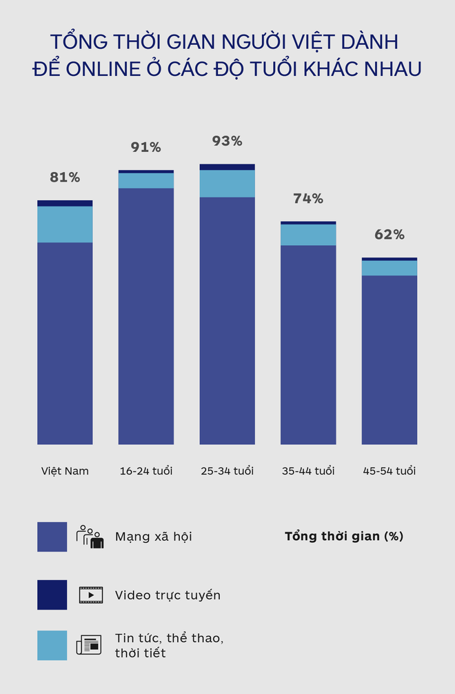 9X v&agrave; 10X c&oacute; c&ugrave;ng một nỗi sợ: Đ&oacute; l&agrave; sợ bị lạc hậu, sợ kh&ocirc;ng bắt kịp xu hướng v&agrave; v&igrave; thế, họ cuồng MXH - Ảnh 3.