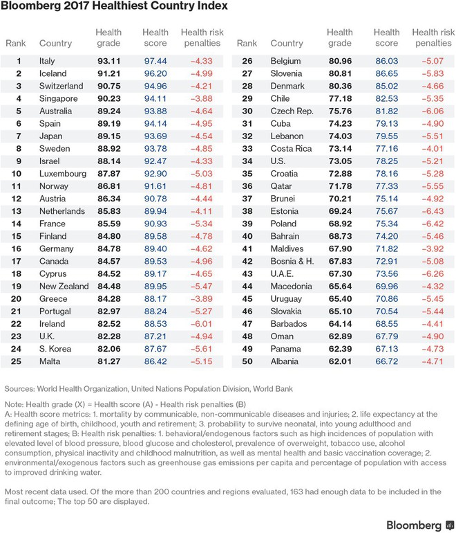 Bloomberg công bố danh sách 50 quốc gia có dân số khỏe mạnh nhất thế giới: 3 nước châu Á nằm ở top 10 - Ảnh 1.