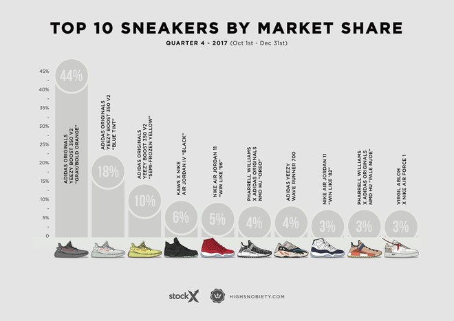 Top 10 đôi sneakers đắt giá nhất Qúy 4 năm 2017: adidas chiến thắng trên mọi mặt trận - Ảnh 3.