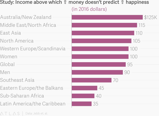 Khảo sát tại 164 quốc gia: Người Việt Nam sẽ cảm thấy hài lòng với cuộc sống nếu kiếm được 1,6 tỷ đồng/năm - Ảnh 3.