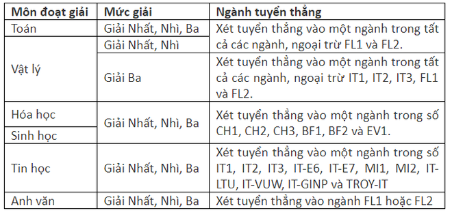 Đại học Bách khoa Hà Nội công bố chỉ tiêu tuyển sinh, quy chế xét tuyển thẳng năm 2018 - Ảnh 3.