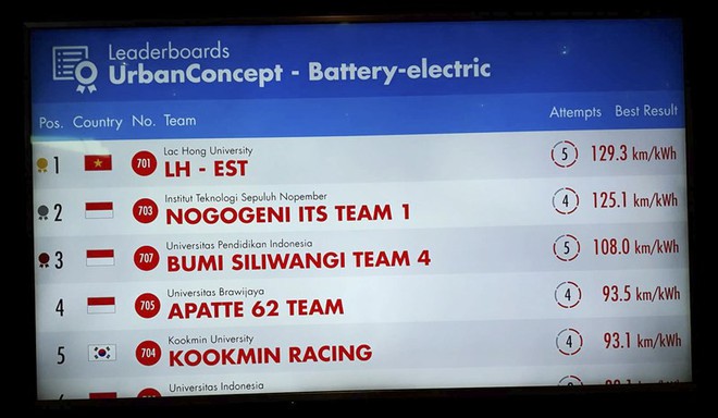 Xe điện của sinh viên Việt Nam chế tạo vô địch châu Á, giành vé tham gia giải vô địch thế giới - Ảnh 1.