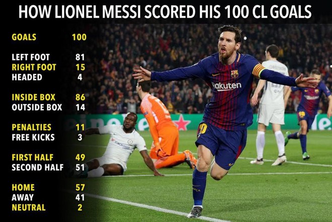 Những thống k&ecirc; khủng khiếp của Messi sau khi ghi b&agrave;n thắng thứ 100 - Ảnh 3.