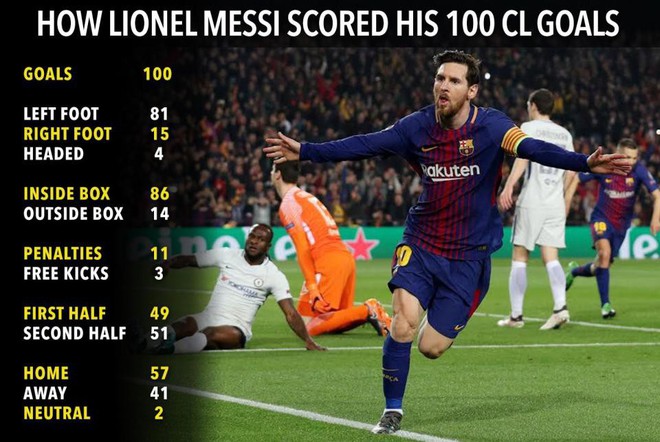 Những thống kê khủng khiếp của Messi sau khi ghi bàn thắng thứ 100 - Ảnh 3.