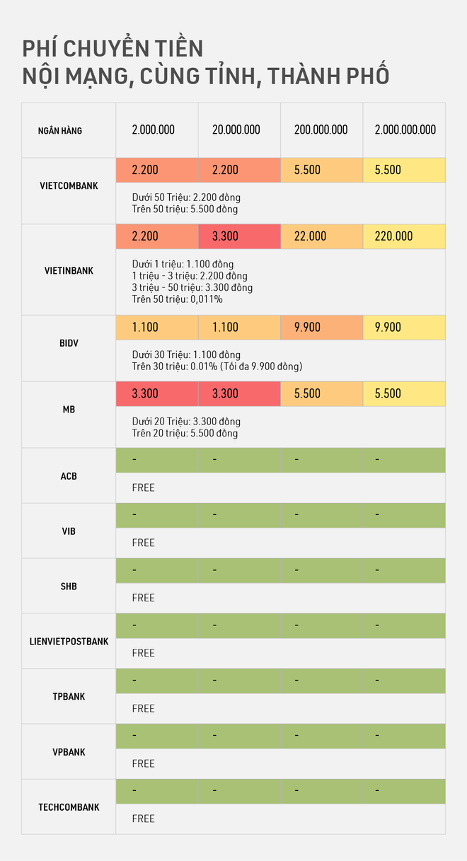 So sánh mức phí chuyển tiền internet banking, rút tiền ATM giữa các ngân hàng: Vietcombank, BIDV, Vietinbank tận thu nhất, Techcombank, VPBank chiều khách hàng nhất - Ảnh 1.
