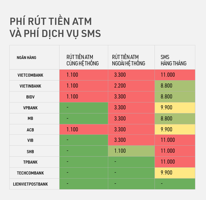 So sánh mức phí chuyển tiền internet banking, rút tiền ATM giữa các ngân hàng: Vietcombank, BIDV, Vietinbank tận thu nhất, Techcombank, VPBank chiều khách hàng nhất - Ảnh 3.