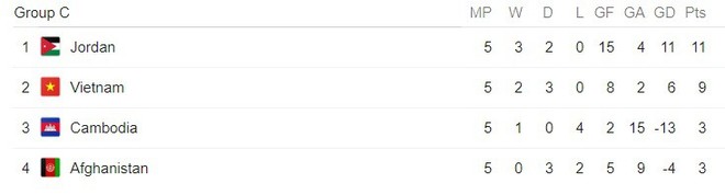 22h00 ngày 27/3, Jordan - Việt Nam: Cột mốc lịch sử mới của HLV Park Hang Seo? - Ảnh 3.