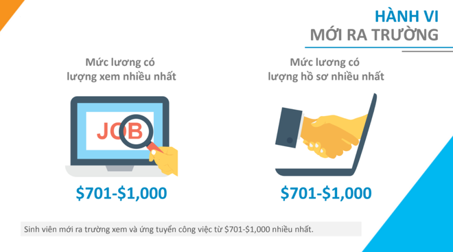 Nhiều sinh viên mới ra trường, chưa có kinh nghiệm mong muốn mức lương 1000 USD - Ảnh 3.