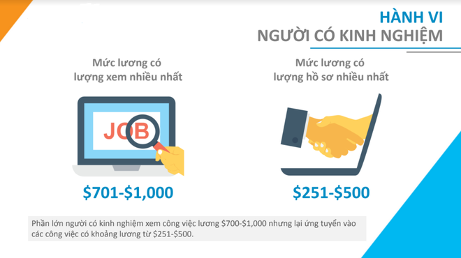 Nhiều sinh viên mới ra trường, chưa có kinh nghiệm mong muốn mức lương 1000 USD - Ảnh 5.