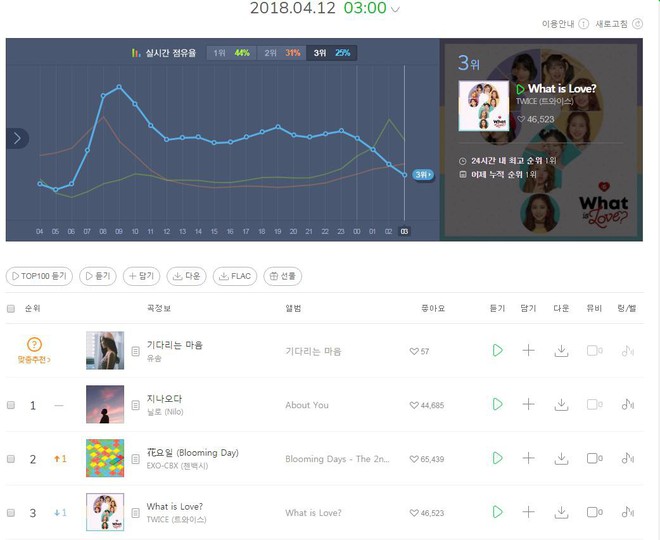 Ng&aacute;ng đường cả TWICE v&agrave; EXO-CBX, nghệ sĩ v&ocirc; danh với ca kh&uacute;c từ... năm ngo&aacute;i vướng c&aacute;o buộc gian lận - Ảnh 3.