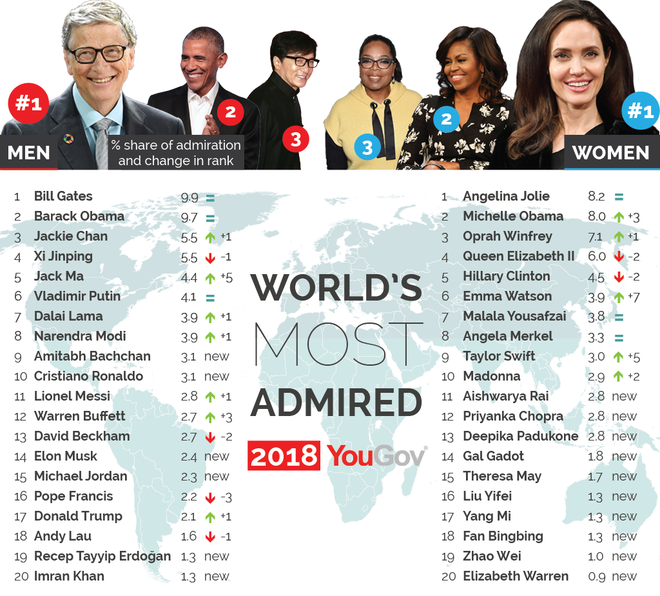 Nghi&ecirc;n cứu ở 35 quốc gia: Bill Gates v&agrave; Angelina Jolie được ngưỡng mộ nhất năm 2018, người Việt Nam v&ocirc; c&ugrave;ng ngưỡng mộ Hai B&agrave; Trưng - Ảnh 1.