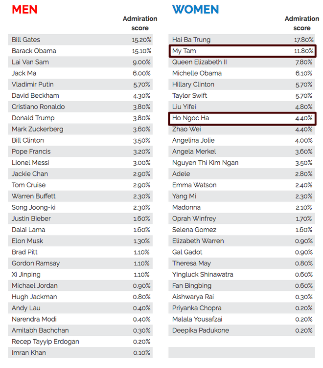 Mỹ Tâm, Hà Hồ nắm tay nhau lọt BXH nhân vật được ngưỡng mộ nhất Việt Nam  - Ảnh 2.