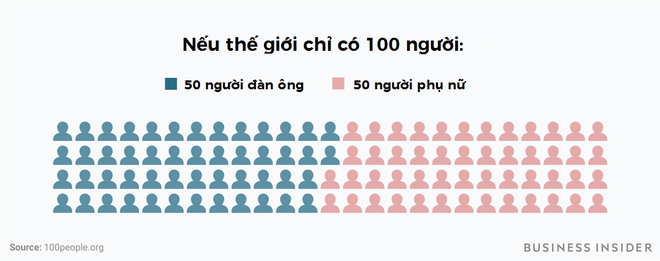 Chuyện gì sẽ xảy ra nếu thế giới chỉ có 100 người? - Ảnh 1.