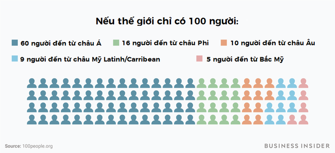 Chuyện gì sẽ xảy ra nếu thế giới chỉ có 100 người? - Ảnh 3.