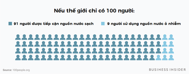 Chuyện gì sẽ xảy ra nếu thế giới chỉ có 100 người? - Ảnh 6.