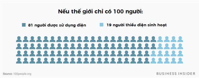 Chuyện gì sẽ xảy ra nếu thế giới chỉ có 100 người? - Ảnh 7.