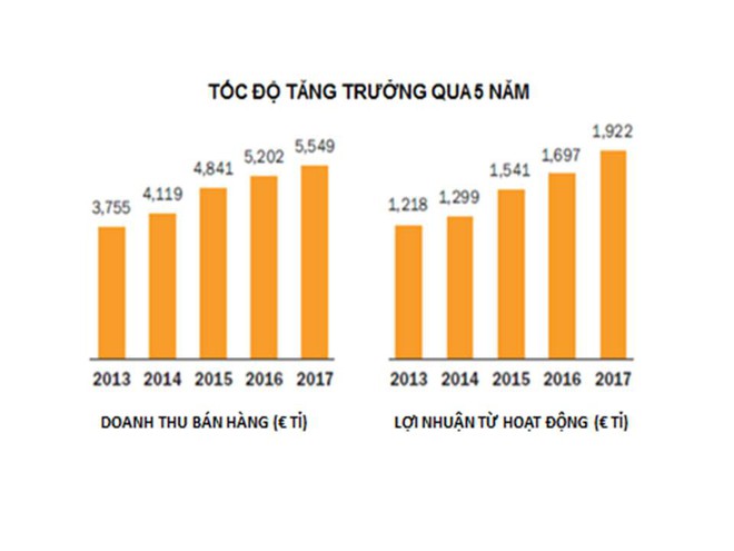 Nh&igrave;n v&agrave;o hệ số lợi nhuận kỷ lục năm 2017 để thấy Herm&egrave;s quả xứng danh &ocirc;ng ho&agrave;ng của đế chế đồ hiệu cao cấp - Ảnh 1.