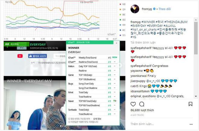 WINNER ch&iacute;nh thức c&oacute; all-kill đầu ti&ecirc;n trong sự nghiệp nhờ hit mới nhất - Ảnh 3.