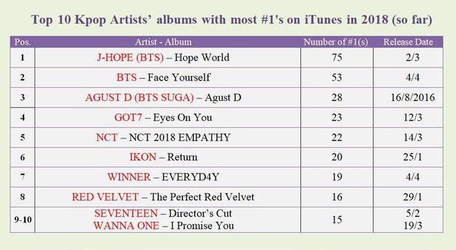 Điểm mặt 10 sao Kpop đạt No.1 iTunes nhiều quốc gia nhất trên thế giới trong 2018 - Ảnh 5.