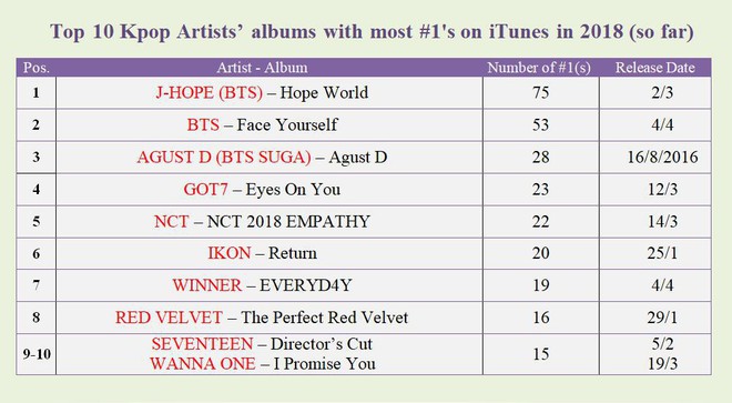 Điểm mặt 10 sao Kpop đạt No.1 iTunes nhiều quốc gia nhất tr&ecirc;n thế giới trong 2018 - Ảnh 5.
