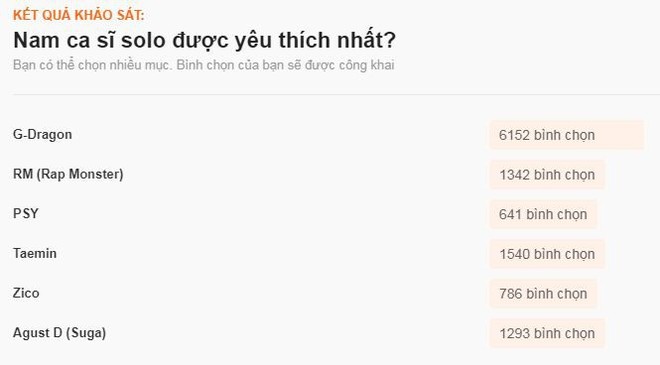 Sao ngoại được fan Việt yêu thích nhất 2017: SNSD, EXO đè bẹp Black Pink và BTS, Song - Song thắng áp đảo - Ảnh 10.