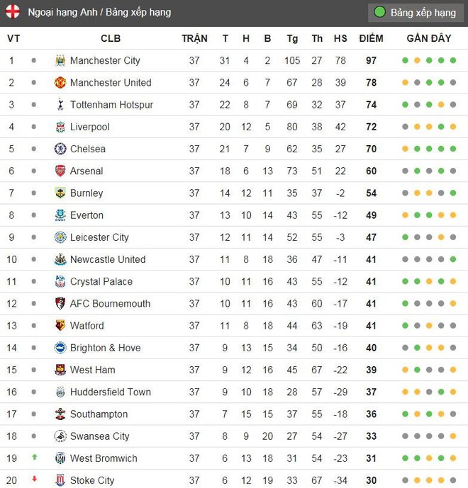 Man Utd ch&iacute;nh thức gi&agrave;nh ng&ocirc;i &Aacute; qu&acirc;n Premier League 2017/18 - Ảnh 13.