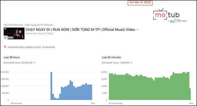 Vì sao Chạy ngay đi được nói là kỷ lục 22 triệu view nhưng thực tế YouTube chỉ hiện 19 triệu? - Ảnh 2.