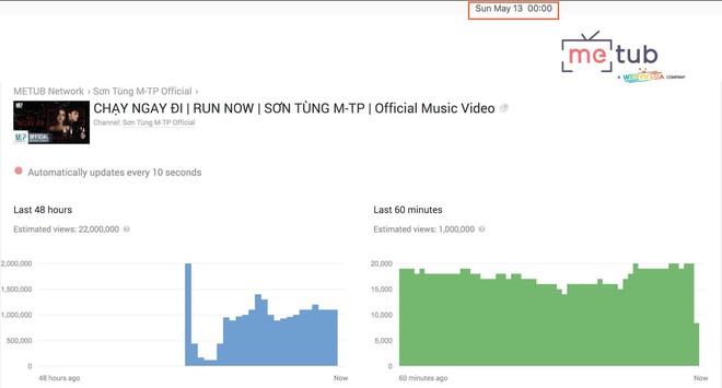MV “Chạy ngay đi” của Sơn Tùng M-TP xác lập kỷ lục Châu Á khi chạm mốc 22 triệu view sau 24 giờ, hiện đang là video được xem nhiều nhất thế giới! - Ảnh 2.