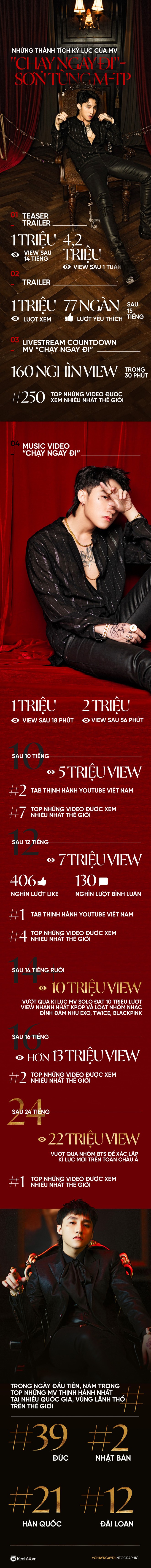 Nh&igrave;n lại những con số kỷ lục m&agrave; bom tấn Chạy Ngay Đi của Sơn T&ugrave;ng M-TP bỏ t&uacute;i sau 1 ng&agrave;y ra mắt - Ảnh 1.