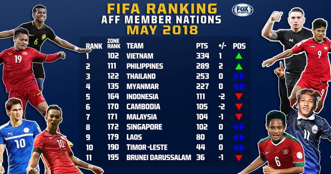 BXH FIFA tháng 5/2018: Đội tuyển Việt Nam xếp trên Thái Lan tới 20 bậc - Ảnh 1.
