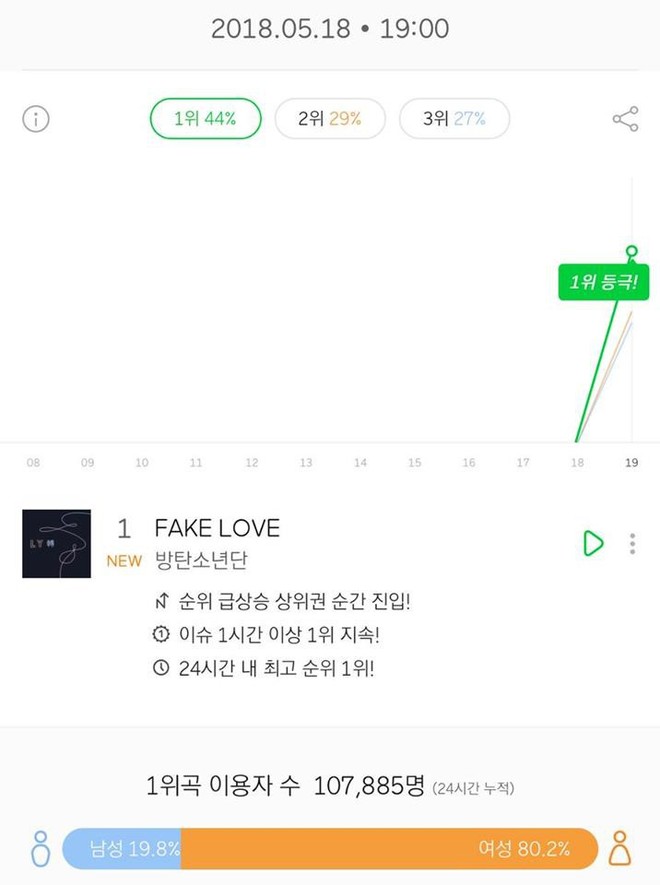 Loạt BXH trong và ngoài nước ngã rạp dưới chân hit mới của BTS - Ảnh 2.