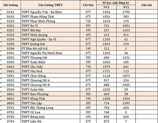 Hà Nội công bố tỷ lệ chọi tuyển sinh vào lớp 10 năm học 2018-2019 - Ảnh 1.