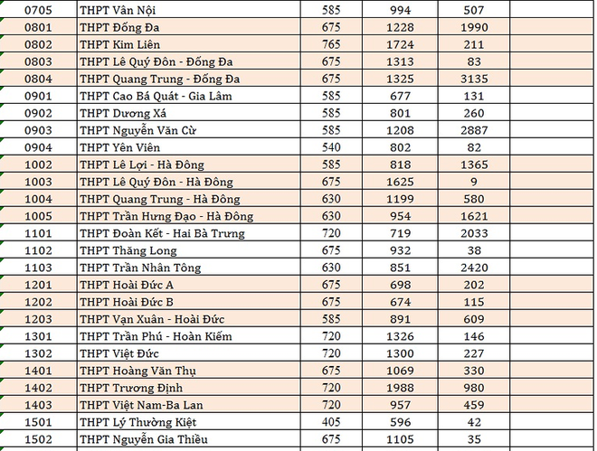 Hà Nội công bố tỷ lệ chọi tuyển sinh vào lớp 10 năm học 2018-2019 - Ảnh 2.