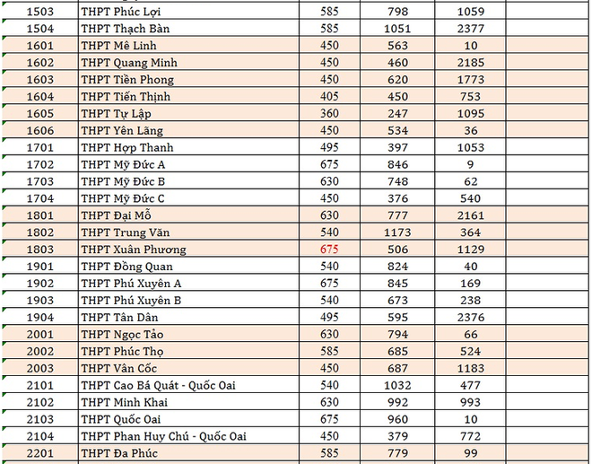 Hà Nội công bố tỷ lệ chọi tuyển sinh vào lớp 10 năm học 2018-2019 - Ảnh 3.