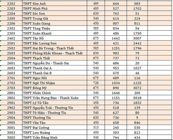 Hà Nội công bố tỷ lệ chọi tuyển sinh vào lớp 10 năm học 2018-2019 - Ảnh 4.