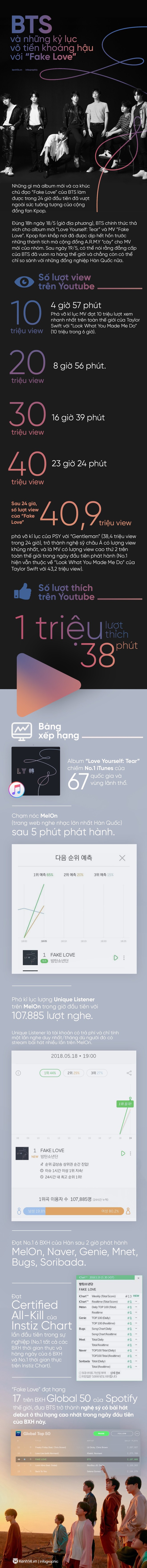 BTS và những kỷ lục vô tiền khoáng hậu với Fake Love sau 24 giờ trở lại - Ảnh 1.