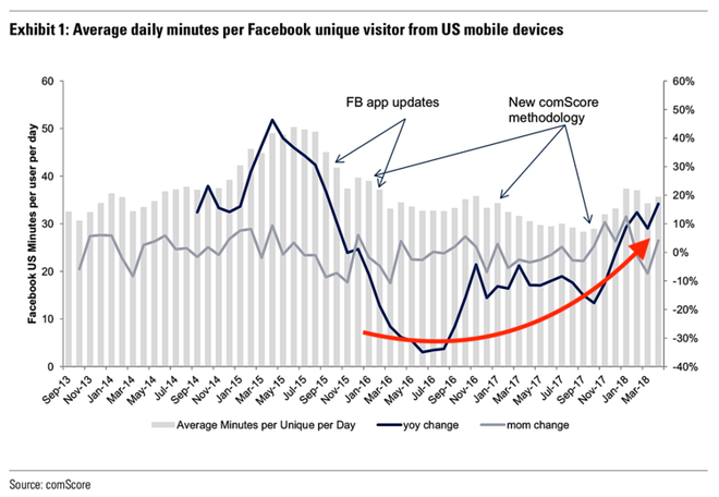 Nghịch lý Facebook: Tưởng ngã đau vì phốt nhưng vẫn tự tin khoe thành tích đều đều - Ảnh 2.