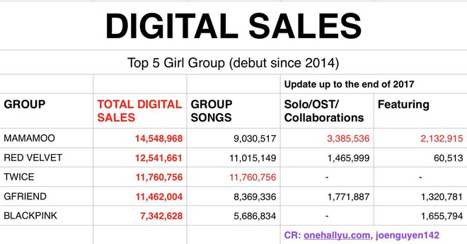 Cứ trở lại là No.1 nhưng doanh số trực tuyến của TWICE lại thua cả 2 girlgroup cùng thời? - Ảnh 6.